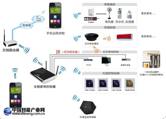 KOTI全能家電控制系統 KOTI全能家電控制系統