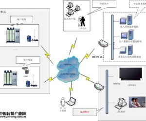 映翰通生活污水站設(shè)備遠(yuǎn)程監(jiān)控方案