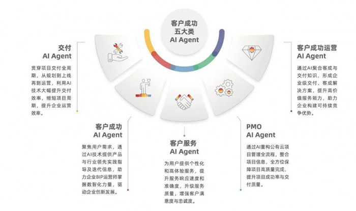“傳統服務”到“自主駕馭”:YonSuite企業AI如何賦能企業客戶成功? “傳統服務”到“自主駕馭”:YonSuite企業AI如何賦能企業客戶成功?