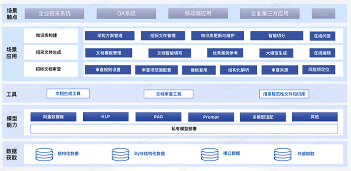 神州問學(xué)智能招采助手：5分鐘生成招標(biāo)文件，AI讓招采變輕松